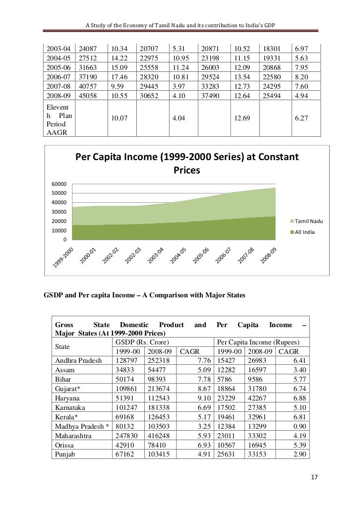 A Study of Tamilnadu's Economy and its contribution to India's GDP