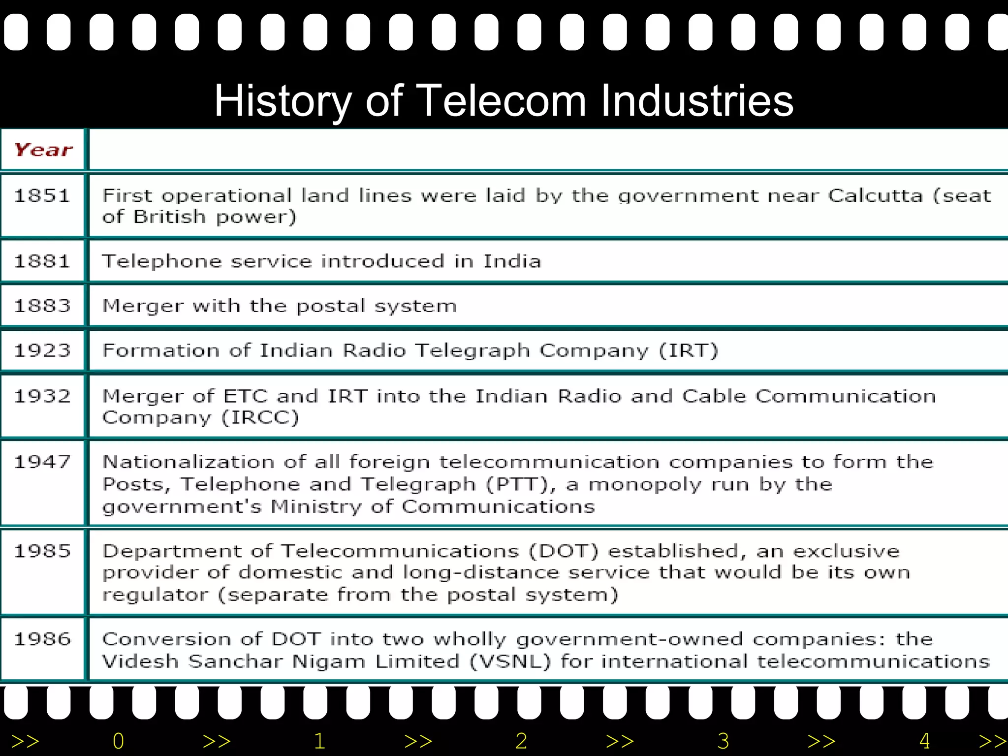 History of Telecom Industries 