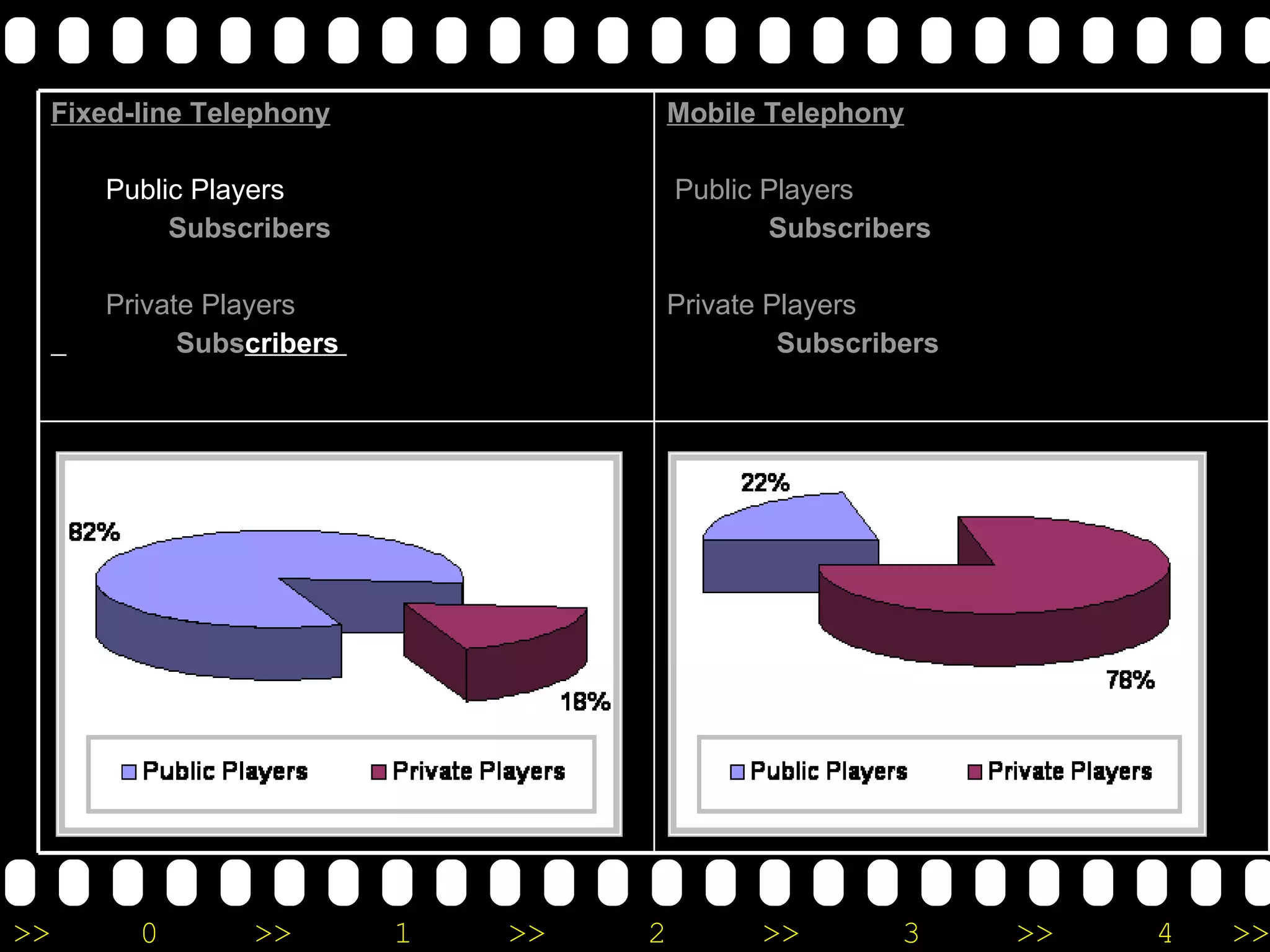 Fixed-line Telephony Public Players Subscribers Private Players   Subs cribers   Mobile Telephony Public Players Subscribers Private Players Subscribers 