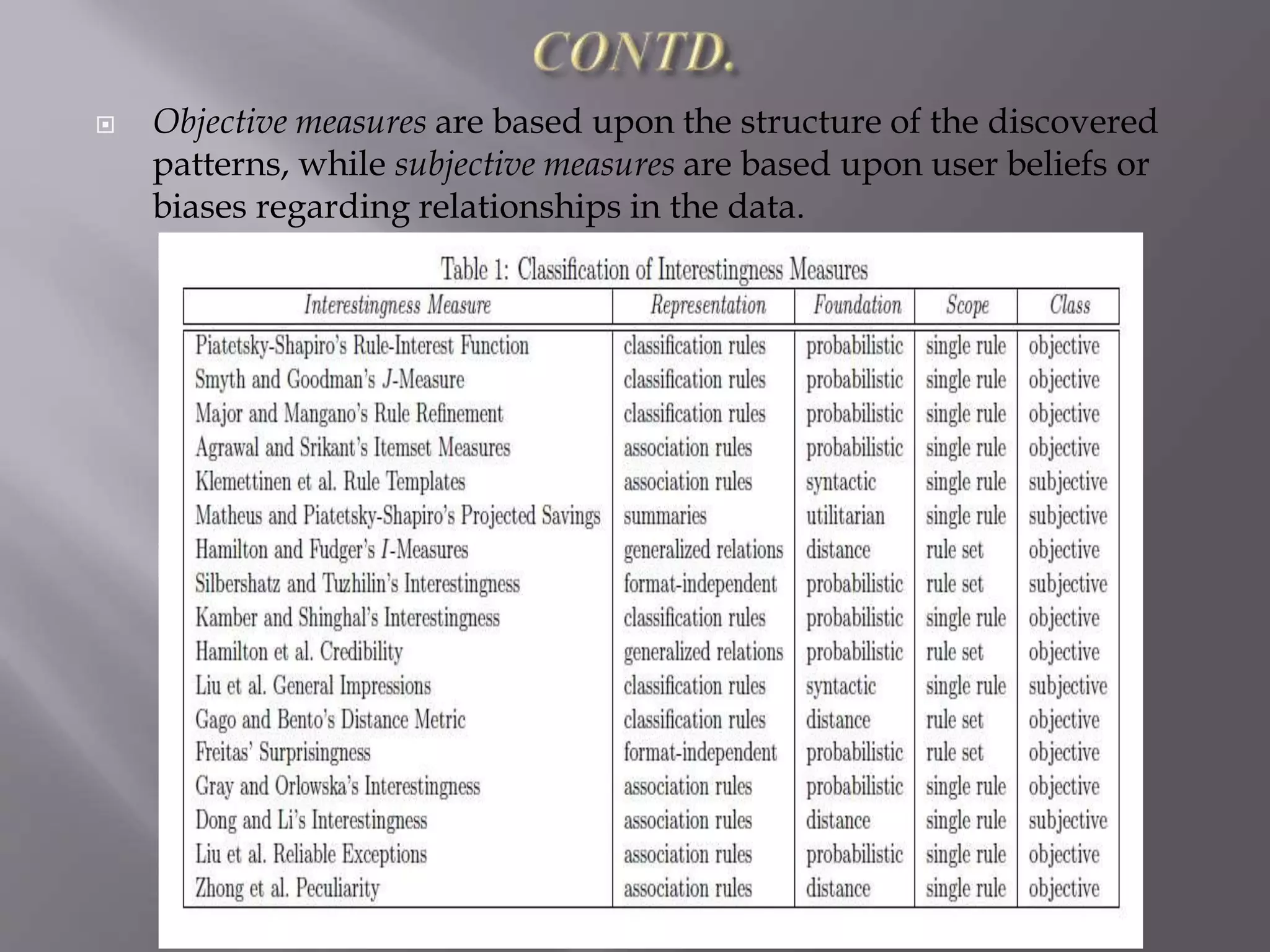  Objective measures are based upon the structure of the discovered
patterns, while subjective measures are based upon user beliefs or
biases regarding relationships in the data.
 