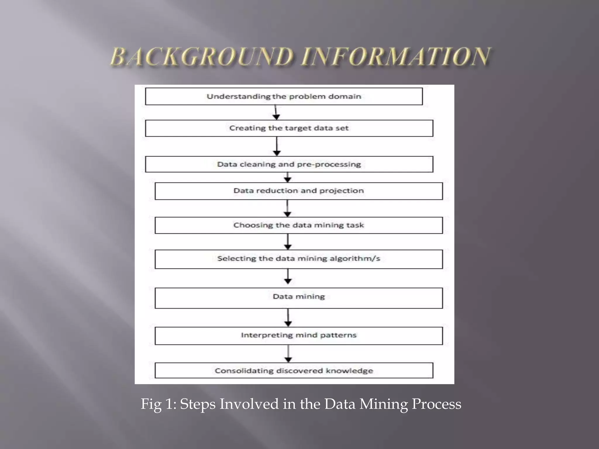 Fig 1: Steps Involved in the Data Mining Process
 