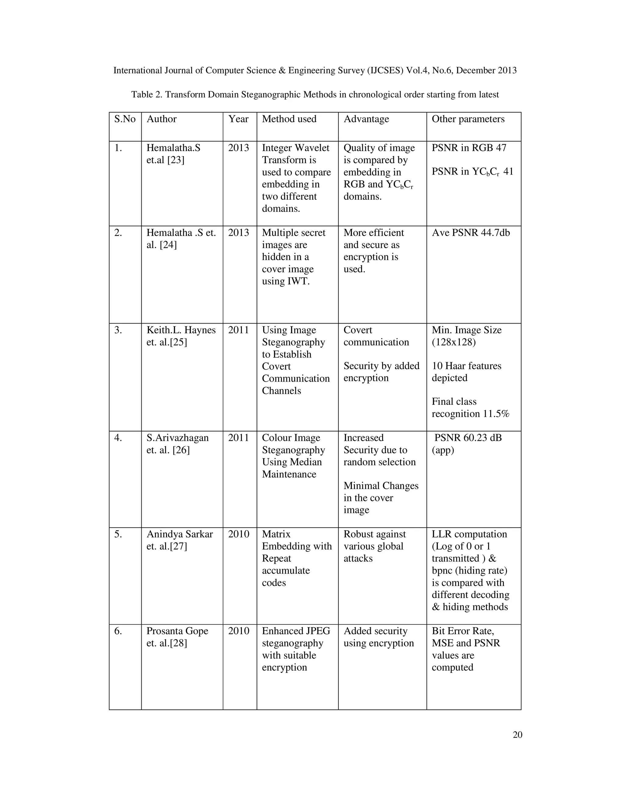 International Journal of Computer Science & Engineering Survey (IJCSES) Vol.4, No.6, December 2013
Table 2. Transform Domain Steganographic Methods in chronological order starting from latest

S.No

Author

Year

Method used

Advantage

Other parameters

1.

Hemalatha.S
et.al [23]

2013

Integer Wavelet
Transform is
used to compare
embedding in
two different
domains.

Quality of image
is compared by
embedding in
RGB and YCbCr
domains.

PSNR in RGB 47
PSNR in YCbCr 41

2.

Hemalatha .S et.
al. [24]

2013

Multiple secret
images are
hidden in a
cover image
using IWT.

More efficient
and secure as
encryption is
used.

Ave PSNR 44.7db

3.

Keith.L. Haynes
et. al.[25]

2011

Using Image
Steganography
to Establish
Covert
Communication
Channels

Covert
communication

Min. Image Size
(128x128)

Security by added
encryption

10 Haar features
depicted
Final class
recognition 11.5%

4.

S.Arivazhagan
et. al. [26]

2011

Colour Image
Steganography
Using Median
Maintenance

Increased
Security due to
random selection

PSNR 60.23 dB
(app)

Minimal Changes
in the cover
image
5.

Anindya Sarkar
et. al.[27]

2010

Matrix
Embedding with
Repeat
accumulate
codes

Robust against
various global
attacks

LLR computation
(Log of 0 or 1
transmitted ) &
bpnc (hiding rate)
is compared with
different decoding
& hiding methods

6.

Prosanta Gope
et. al.[28]

2010

Enhanced JPEG
steganography
with suitable
encryption

Added security
using encryption

Bit Error Rate,
MSE and PSNR
values are
computed

20

 