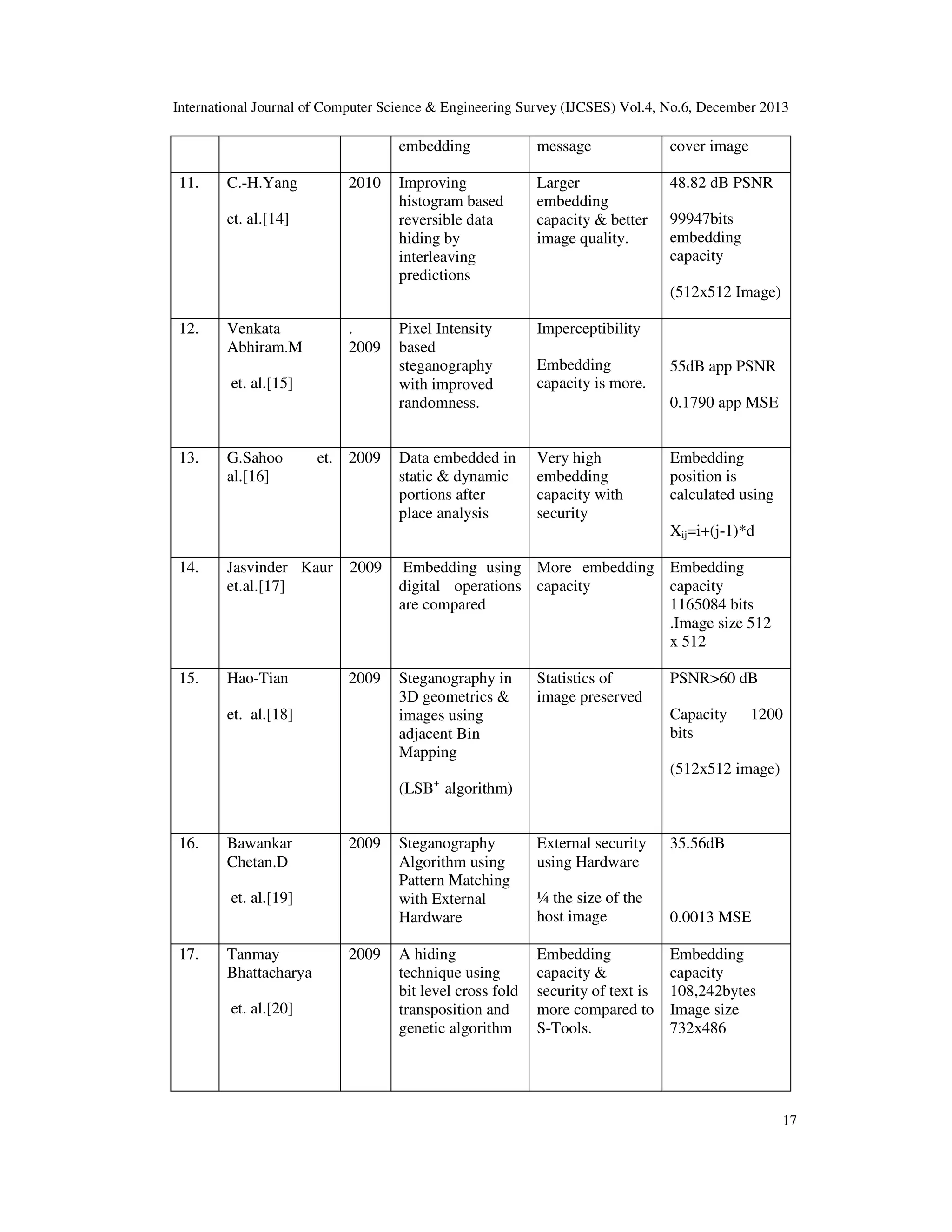 International Journal of Computer Science & Engineering Survey (IJCSES) Vol.4, No.6, December 2013

embedding
11.

C.-H.Yang

2010

et. al.[14]

message

cover image

Improving
histogram based
reversible data
hiding by
interleaving
predictions

Larger
embedding
capacity & better
image quality.

48.82 dB PSNR
99947bits
embedding
capacity
(512x512 Image)

12.

Venkata
Abhiram.M

.
2009

et. al.[15]

13.

G.Sahoo
al.[16]

et. 2009

Pixel Intensity
based
steganography
with improved
randomness.

Imperceptibility

Data embedded in
static & dynamic
portions after
place analysis

Very high
embedding
capacity with
security

Embedding
capacity is more.

55dB app PSNR
0.1790 app MSE

Embedding
position is
calculated using
Xij=i+(j-1)*d

14.

Jasvinder Kaur
et.al.[17]

2009

Embedding using More embedding Embedding
digital operations capacity
capacity
are compared
1165084 bits
.Image size 512
x 512

15.

Hao-Tian

2009

Steganography in
3D geometrics &
images using
adjacent Bin
Mapping

et. al.[18]

Statistics of
image preserved

PSNR>60 dB
Capacity
bits

1200

(512x512 image)
(LSB+ algorithm)
16.

Bawankar
Chetan.D

2009

et. al.[19]

17.

Tanmay
Bhattacharya
et. al.[20]

2009

Steganography
Algorithm using
Pattern Matching
with External
Hardware

External security
using Hardware

35.56dB

¼ the size of the
host image

0.0013 MSE

A hiding
technique using
bit level cross fold
transposition and
genetic algorithm

Embedding
capacity &
security of text is
more compared to
S-Tools.

Embedding
capacity
108,242bytes
Image size
732x486

17

 