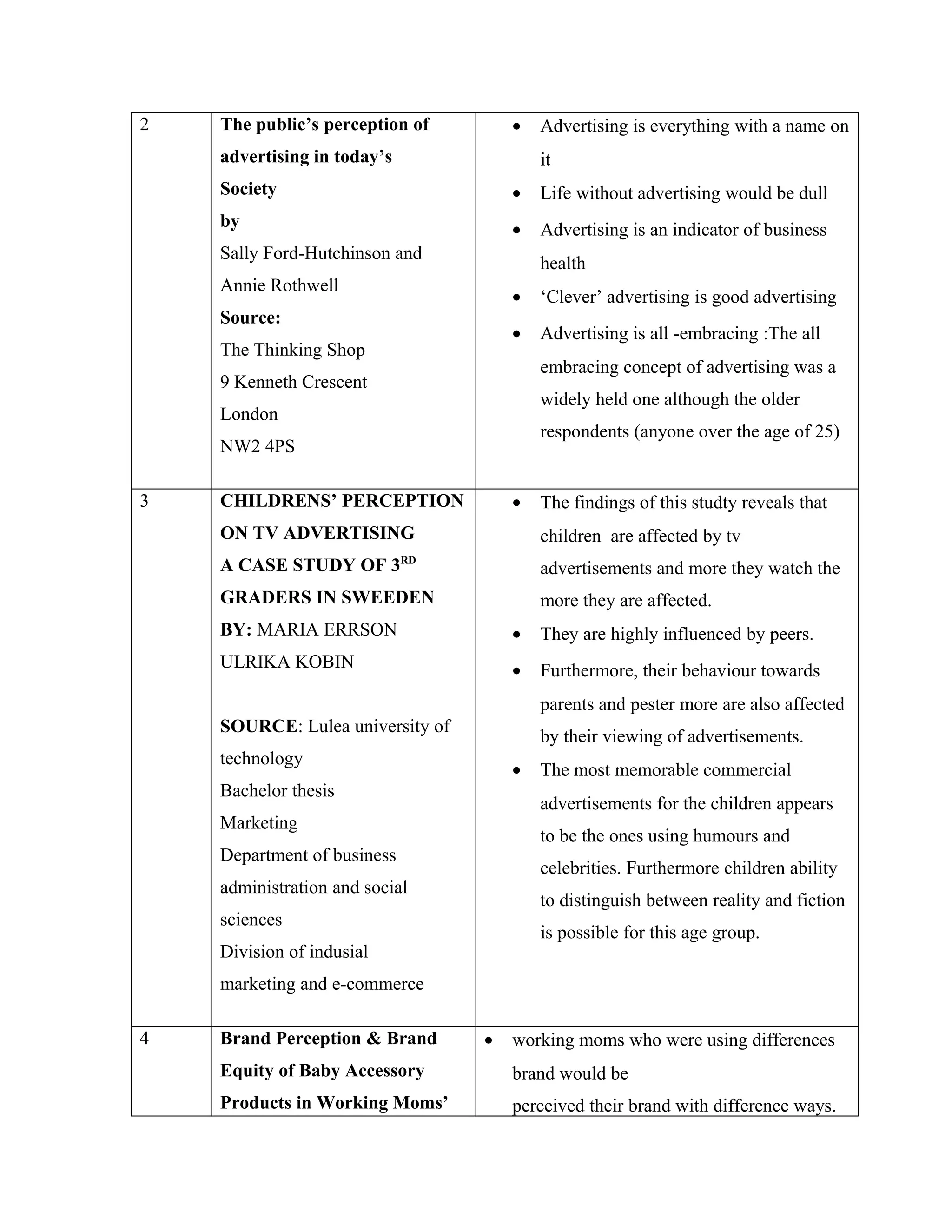 2 The public’s perception of
advertising in today’s
Society
by
Sally Ford-Hutchinson and
Annie Rothwell
Source:
The Thinking Shop
9 Kenneth Crescent
London
NW2 4PS
• Advertising is everything with a name on
it
• Life without advertising would be dull
• Advertising is an indicator of business
health
• ‘Clever’ advertising is good advertising
• Advertising is all -embracing :The all
embracing concept of advertising was a
widely held one although the older
respondents (anyone over the age of 25)
3 CHILDRENS’ PERCEPTION
ON TV ADVERTISING
A CASE STUDY OF 3RD
GRADERS IN SWEEDEN
BY: MARIA ERRSON
ULRIKA KOBIN
SOURCE: Lulea university of
technology
Bachelor thesis
Marketing
Department of business
administration and social
sciences
Division of indusial
marketing and e-commerce
• The findings of this studty reveals that
children are affected by tv
advertisements and more they watch the
more they are affected.
• They are highly influenced by peers.
• Furthermore, their behaviour towards
parents and pester more are also affected
by their viewing of advertisements.
• The most memorable commercial
advertisements for the children appears
to be the ones using humours and
celebrities. Furthermore children ability
to distinguish between reality and fiction
is possible for this age group.
4 Brand Perception & Brand
Equity of Baby Accessory
Products in Working Moms’
• working moms who were using differences
brand would be
perceived their brand with difference ways.
 
