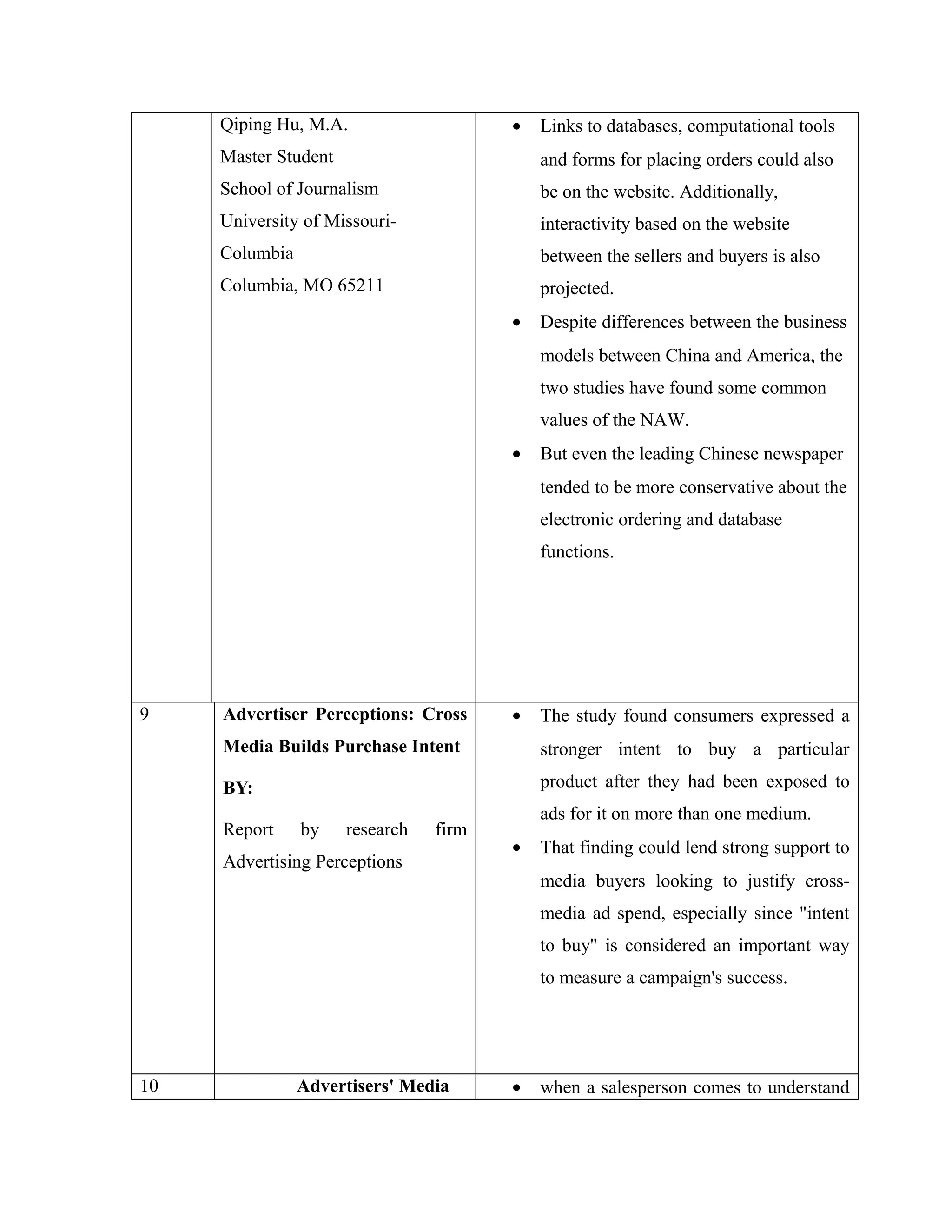 Qiping Hu, M.A.
Master Student
School of Journalism
University of Missouri-
Columbia
Columbia, MO 65211
• Links to databases, computational tools
and forms for placing orders could also
be on the website. Additionally,
interactivity based on the website
between the sellers and buyers is also
projected.
• Despite differences between the business
models between China and America, the
two studies have found some common
values of the NAW.
• But even the leading Chinese newspaper
tended to be more conservative about the
electronic ordering and database
functions.
9 Advertiser Perceptions: Cross
Media Builds Purchase Intent
BY:
Report by research firm
Advertising Perceptions
• The study found consumers expressed a
stronger intent to buy a particular
product after they had been exposed to
ads for it on more than one medium.
• That finding could lend strong support to
media buyers looking to justify cross-
media ad spend, especially since "intent
to buy" is considered an important way
to measure a campaign's success.
10 Advertisers' Media • when a salesperson comes to understand
 