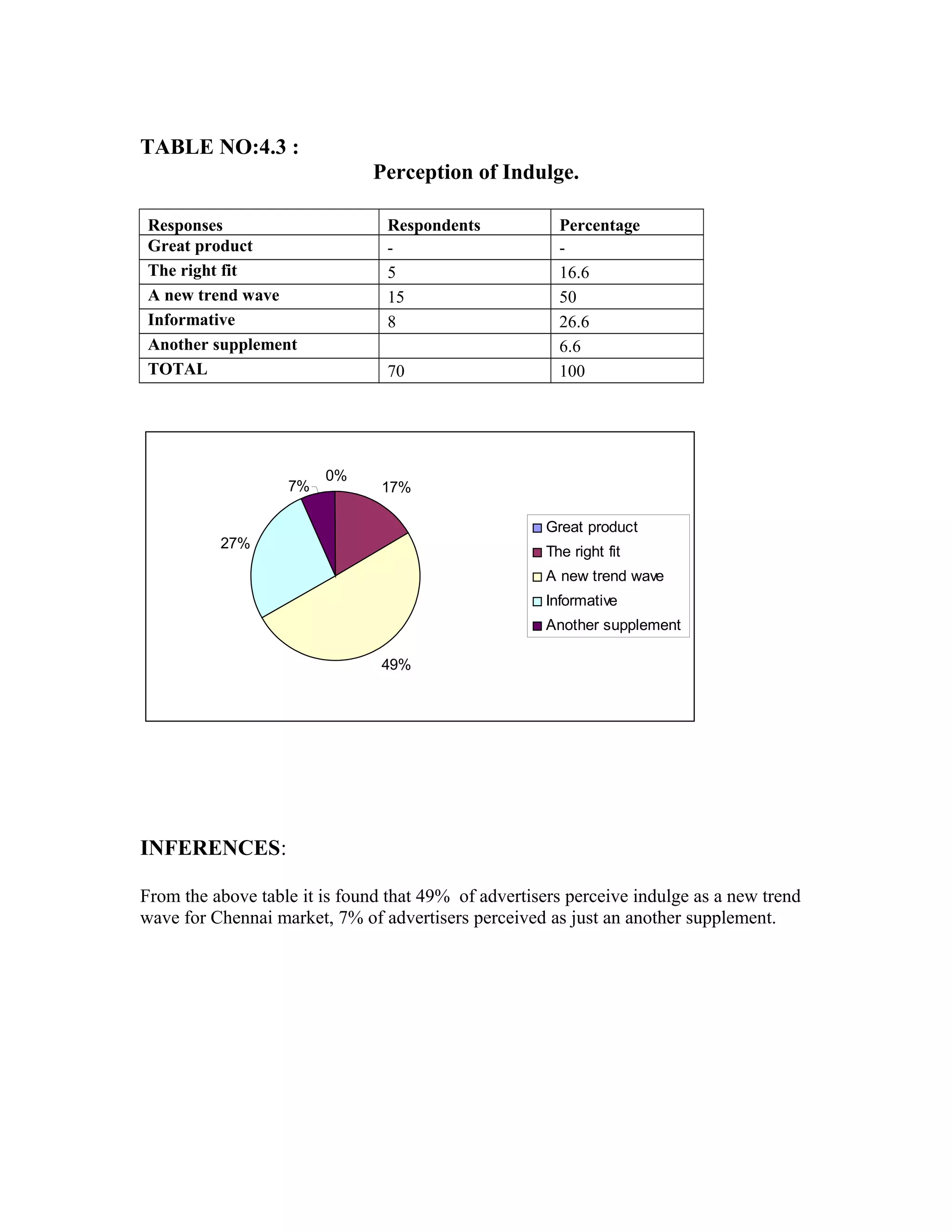 TABLE NO:4.3 :
Perception of Indulge.
Responses Respondents Percentage
Great product - -
The right fit 5 16.6
A new trend wave 15 50
Informative 8 26.6
Another supplement 6.6
TOTAL 70 100
0%
17%
49%
27%
7%
Great product
The right fit
A new trend wave
Informative
Another supplement
INFERENCES:
From the above table it is found that 49% of advertisers perceive indulge as a new trend
wave for Chennai market, 7% of advertisers perceived as just an another supplement.
 