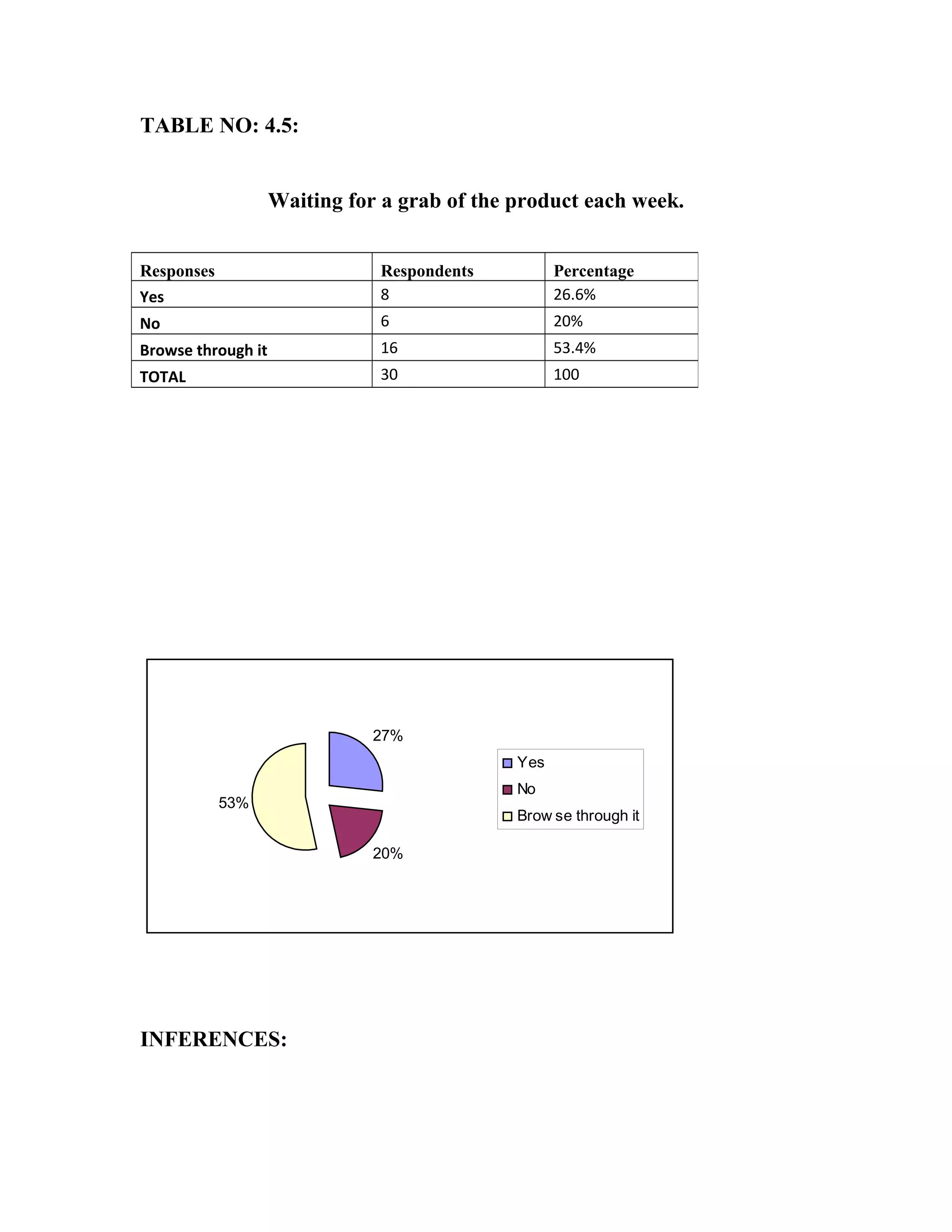 TABLE NO: 4.5:
Waiting for a grab of the product each week.
27%
20%
53%
Yes
No
Brow se through it
INFERENCES:
Responses Respondents Percentage
Yes 8 26.6%
No 6 20%
Browse through it 16 53.4%
TOTAL 30 100
 