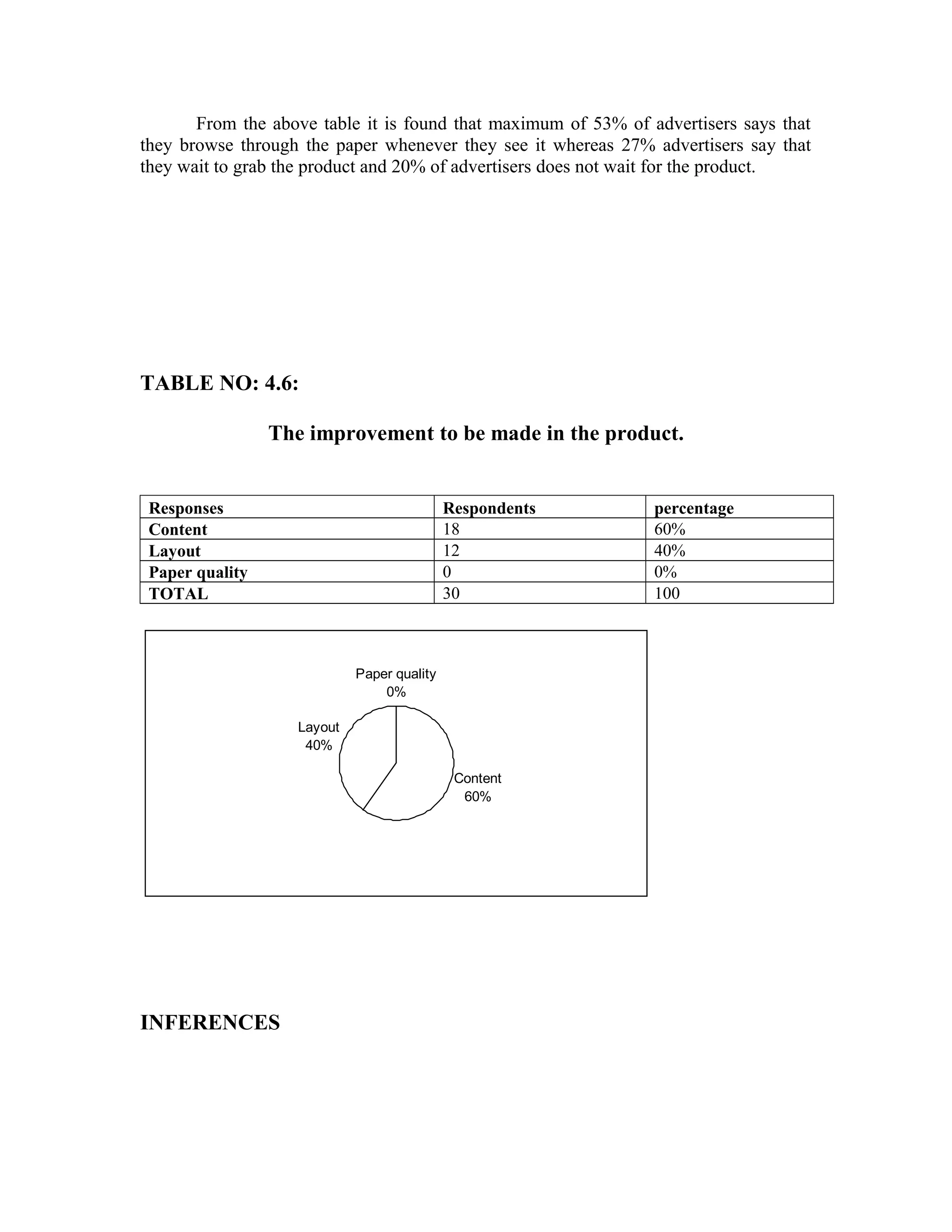 From the above table it is found that maximum of 53% of advertisers says that
they browse through the paper whenever they see it whereas 27% advertisers say that
they wait to grab the product and 20% of advertisers does not wait for the product.
TABLE NO: 4.6:
The improvement to be made in the product.
Responses Respondents percentage
Content 18 60%
Layout 12 40%
Paper quality 0 0%
TOTAL 30 100
Content
60%
Layout
40%
Paper quality
0%
INFERENCES
 