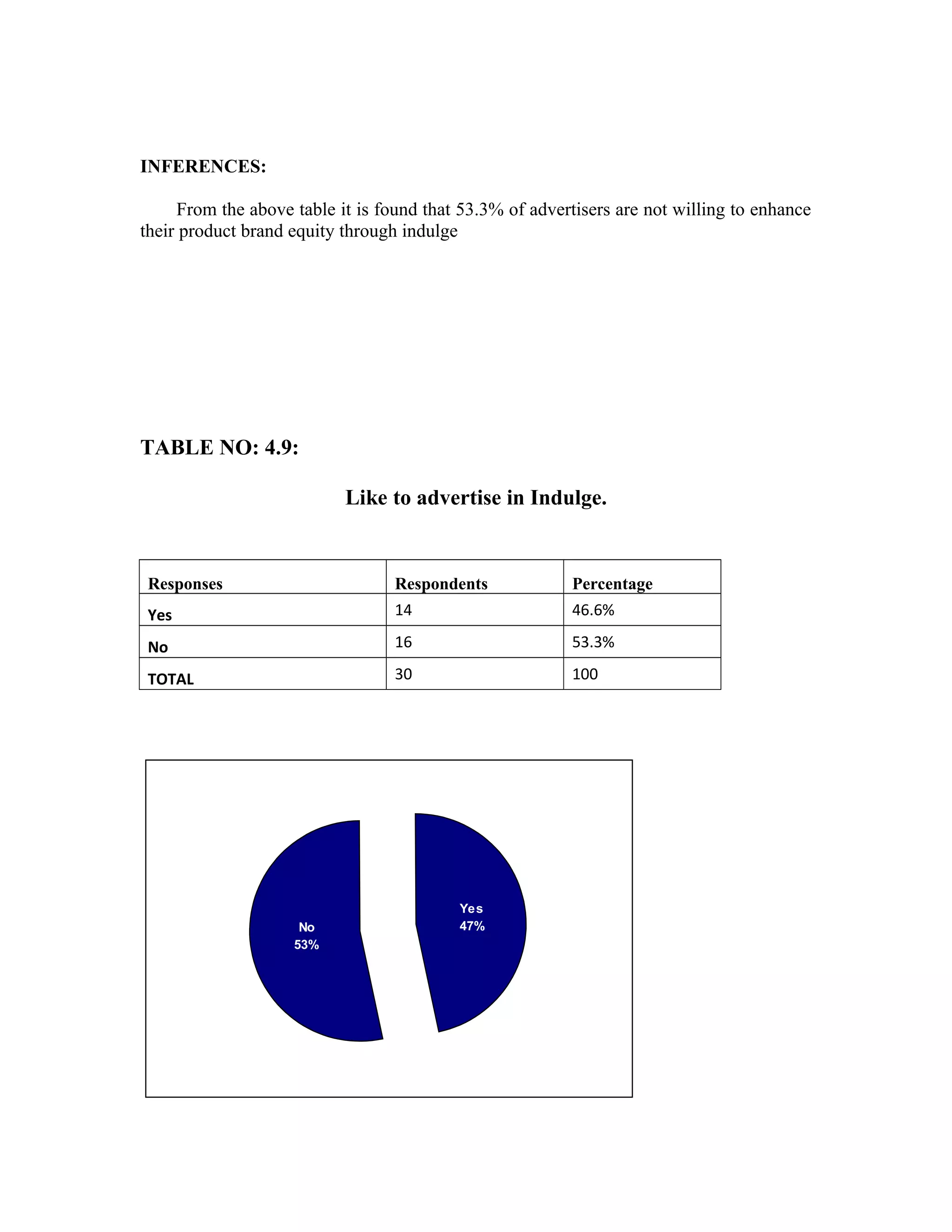 INFERENCES:
From the above table it is found that 53.3% of advertisers are not willing to enhance
their product brand equity through indulge
TABLE NO: 4.9:
Like to advertise in Indulge.
Responses Respondents Percentage
Yes 14 46.6%
No 16 53.3%
TOTAL 30 100
Yes
47%No
53%
 