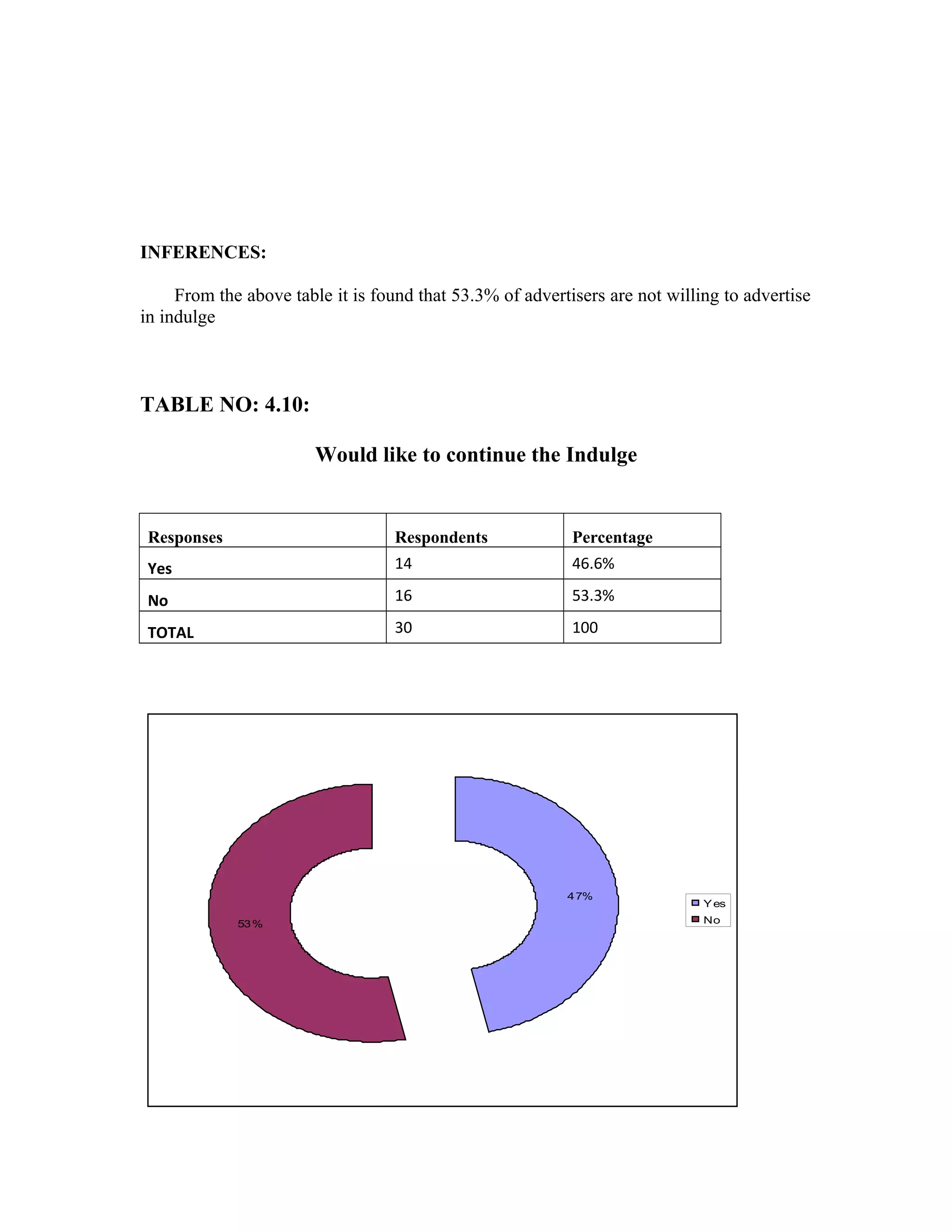 INFERENCES:
From the above table it is found that 53.3% of advertisers are not willing to advertise
in indulge
TABLE NO: 4.10:
Would like to continue the Indulge
Responses Respondents Percentage
Yes 14 46.6%
No 16 53.3%
TOTAL 30 100
47%
53%
Yes
No
 