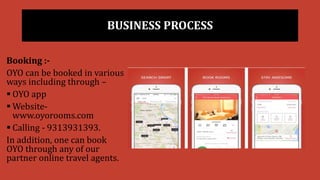 BUSINESS PROCESS
Booking :-
OYO can be booked in various
ways including through –
 OYO app
 Website-
www.oyorooms.com
 Calling - 9313931393.
In addition, one can book
OYO through any of our
partner online travel agents.
 