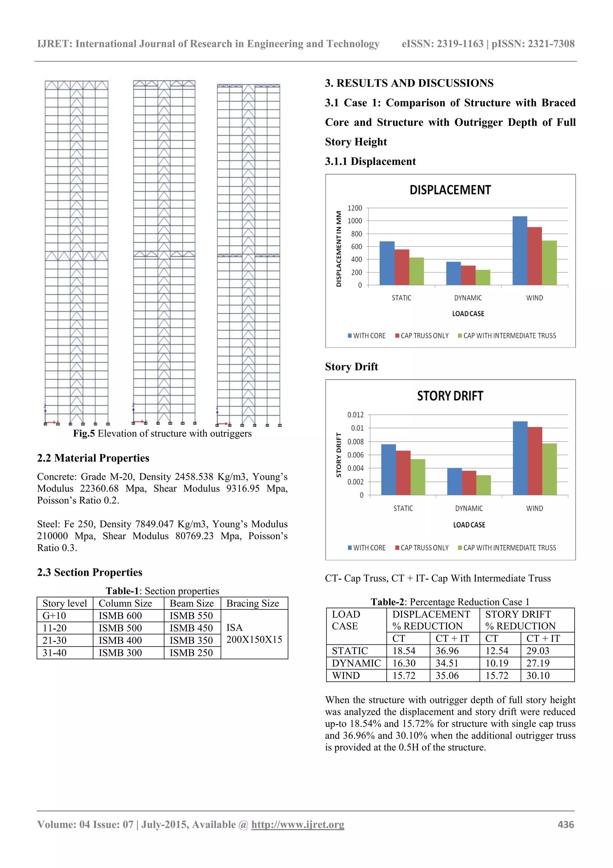 A study on behaviour of outrigger system on high rise steel structure ...