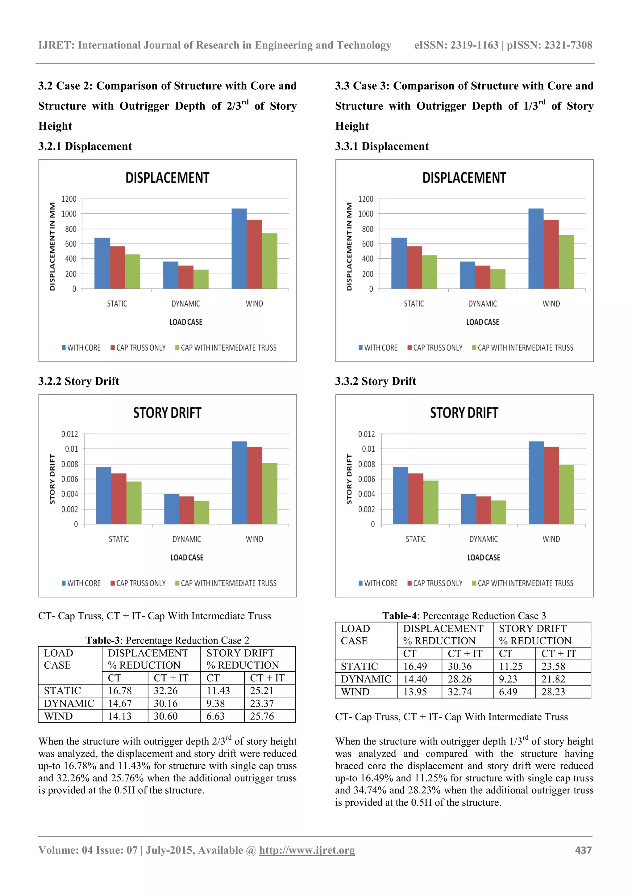 A study on behaviour of outrigger system on high rise steel structure ...