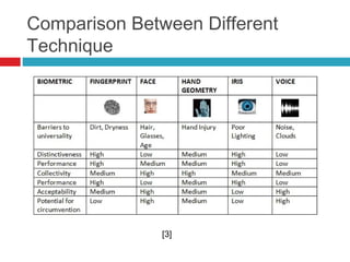 Comparison Between Different
Technique

[3]

 
