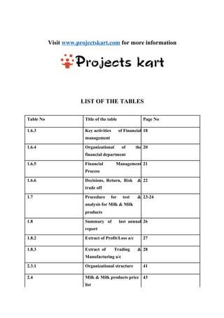 Visit www.projectskart.com for more information
LIST OF THE TABLES
Table No Title of the table Page No
1.6.3 Key activities of Financial 18
management
1.6.4 Organizational of the 20
financial department
1.6.5 Financial Management 21
Process
1.6.6 Decisions, Return, Risk & 22
trade off
1.7 Procedure for test & 23-24
analysis for Milk & Milk
products
1.8 Summary of last annual 26
report
1.8.2 Extract of Profit/Loss a/c 27
1.8.3 Extract of Trading & 28
Manufacturing a/c
2.3.1 Organizational structure 41
2.4 Milk & Milk products price 43
list
 