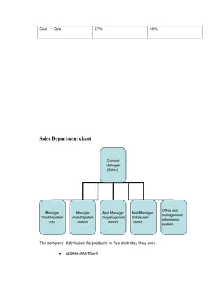 Coal — Cola 57% 48%
Sales Department chart
The company distributed its products in five districts, they are:-
• VISAKHAPATNAM
General
Manager
(Sales)
Manager
Visakhapatam
city
Manager
Visakhapatam
district
Asst Manager
Vijayanagaram
district
Asst Manager
Srikakulam
District.
Office asst
management
information
system.
 
