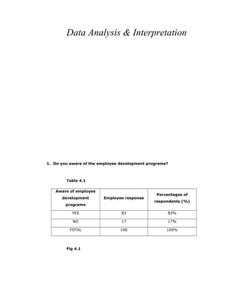 Data Analysis & Interpretation
1. Do you aware of the employee development programs?
Table 4.1
Aware of employee
development
programs
Employee response
Percentages of
respondents (%)
YES 83 83%
NO 17 17%
TOTAL 100 100%
Fig 4.1
 