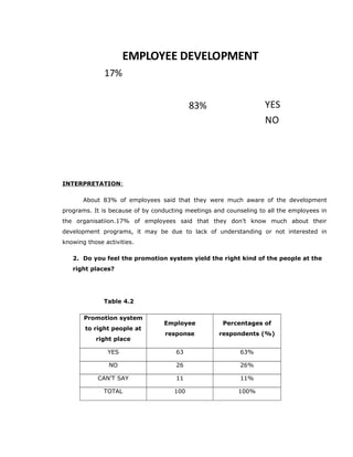 83%
17%
EMPLOYEE DEVELOPMENT
YES
NO
INTERPRETATION:
About 83% of employees said that they were much aware of the development
programs. It is because of by conducting meetings and counseling to all the employees in
the organisatiion.17% of employees said that they don’t know much about their
development programs, it may be due to lack of understanding or not interested in
knowing those activities.
2. Do you feel the promotion system yield the right kind of the people at the
right places?
Table 4.2
Promotion system
to right people at
right place
Employee
response
Percentages of
respondents (%)
YES 63 63%
NO 26 26%
CAN’T SAY 11 11%
TOTAL 100 100%
 