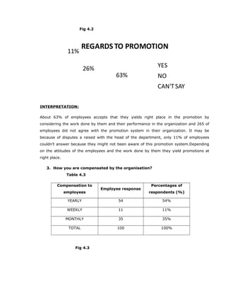 Fig 4.2
63%
26%
11%
REGARDS TO PROMOTION
YES
NO
CAN'TSAY
INTERPRETATION:
About 63% of employees accepts that they yields right place in the promotion by
considering the work done by them and their performance in the organization and 265 of
employees did not agree with the promotion system in their organization. It may be
because of disputes a raised with the head of the department, only 11% of employees
couldn’t answer because they might not been aware of this promotion system.Depending
on the attitudes of the employees and the work done by them they yield promotions at
right place.
3. How you are compensated by the organisation?
Table 4.3
Compensation to
employees
Employee response
Percentages of
respondents (%)
YEARLY 54 54%
WEEKLY 11 11%
MONTHLY 35 35%
TOTAL 100 100%
Fig 4.3
 