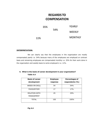 54%
11%
35%
REGARDSTO
COMPENSATION
YEARLY
WEEKLY
MONTHLY
INTERPRETATION:
We can clearly say that the employees in the organization are mostly
compensated yearly i.e. 54% because many of the employees are employed on contract
basis and remaining employees are compensated monthly i.e. 35% for their work done in
the organization and weekly basis to some employee’s i.e. 11%.
4. What is the basis of career development in your organization?
Table 4.4
Basis of career
development
Employee
response
Percentages of
respondents (%)
BASED ON SKILL 54 54%
FAVOURITISM 17 17%
RELATION WITH
MANAGEMENT
29 29%
TOTAL 100 100%
Fig 4.4
 
