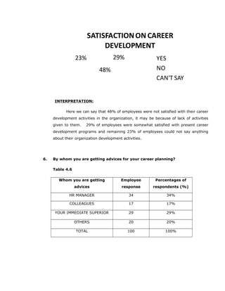 29%
48%
23%
SATISFACTIONON CAREER
DEVELOPMENT
YES
NO
CAN'T SAY
INTERPRETATION:
Here we can say that 48% of employees were not satisfied with their career
development activities in the organization, it may be because of lack of activities
given to them. 29% of employees were somewhat satisfied with present career
development programs and remaining 23% of employees could not say anything
about their organization development activities.
6. By whom you are getting advices for your career planning?
Table 4.6
Whom you are getting
advices
Employee
response
Percentages of
respondents (%)
HR MANAGER 34 34%
COLLEAGUES 17 17%
YOUR IMMEDIATE SUPERIOR 29 29%
OTHERS 20 20%
TOTAL 100 100%
 