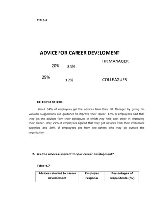 FIG 4.6
34%
17%
29%
20%
ADVICEFOR CAREER DEVELOMENT
HR MANAGER
COLLEAGUES
INTERPRETATION:
About 34% of employees get the advices from their HR Manager by giving his
valuable suggestions and guidance to improve their career, 17% of employees said that
they get the advices from their colleagues in which they help each other in improving
their career. Only 29% of employees agreed that they get advices from their immediate
superiors and 20% of employees get from the others who may be outside the
organization.
7. Are the advices relevant to your career development?
Table 4.7
Advices relevant to career
development
Employee
response
Percentages of
respondents (%)
 