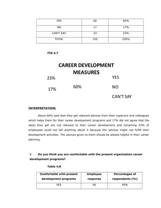 YES 60 60%
NO 17 17%
CAN’T SAY 23 23%
TOTAL 100 100%
FIG 4.7
60%17%
23%
CAREER DEVELOPMENT
MEASURES
YES
NO
CAN'T SAY
INTERPRETATION;
About 60% said that they get relevant advices from their superiors and colleagues
which helps them for their career development programs and 17% did not agree that the
ideas they get are not relevant to their career development and remaining 23% of
employees could not tell anything about it because the advices might not fulfill their
development activities. The advices given to them should be always helpful in their career
planning.
8. Do you think you are comfortable with the present organization career
development programs?
Table 4.8
Comfortable with present
development programs
Employee
response
Percentages of
respondents (%)
YES 40 40%
 