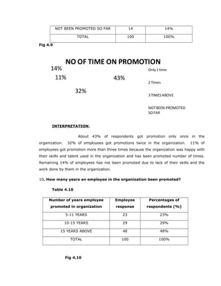 NOT BEEN PROMOTED SO FAR 14 14%
TOTAL 100 100%
Fig 4.9
43%
32%
11%
14%
NO OF TIME ON PROMOTION
Only1 time
2 Times
3 TIMESABOVE
NOTBEEN PROMOTED
SOFAR
INTERPRETATION:
About 43% of respondents got promotion only once in the
organization. 32% of employees got promotions twice in the organization. 11% of
employees got promotion more than three times because the organization was happy with
their skills and talent used in the organization and has been promoted number of times.
Remaining 14% of employees has not been promoted due to lack of their skills and the
work done by them in the organization.
10. How many years an employee in the organization been promoted?
Table 4.10
Number of years employee
promoted in organization
Employee
response
Percentages of
respondents (%)
5-11 YEARS 23 23%
10-15 YEARS 29 29%
15 YEARS ABOVE 48 48%
TOTAL 100 100%
Fig 4.10
 