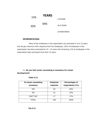 43%
32%
11%
YEARS
5-10 YEARS
10-15 YEARS
15 YEARS ABOVE
INTERPRETATION:
Many of the employees in the organization are promoted in 5 to 10 years
and we got maximum 43% response from the employees. 32% of employees in the
organization has been promoted for 10 - 15 years and remaining 11% of employees in the
organization been promoted more than 15 years.
11. Do you feel career counseling is necessary for career
development?
Table 4.11
Is career counseling
necessary
Employee
response
Percentages of
respondents (%)
YES 60 60%
NO 23 23%
CAN’T SAY 17 17%
TOTAL 100 100%
Fig 4.11
 