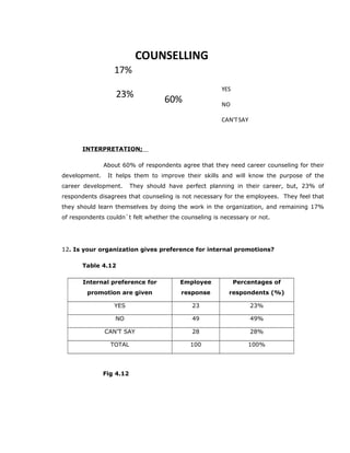 60%
23%
17%
COUNSELLING
YES
NO
CAN'TSAY
INTERPRETATION;
About 60% of respondents agree that they need career counseling for their
development. It helps them to improve their skills and will know the purpose of the
career development. They should have perfect planning in their career, but, 23% of
respondents disagrees that counseling is not necessary for the employees. They feel that
they should learn themselves by doing the work in the organization, and remaining 17%
of respondents couldn`t felt whether the counseling is necessary or not.
12. Is your organization gives preference for internal promotions?
Table 4.12
Internal preference for
promotion are given
Employee
response
Percentages of
respondents (%)
YES 23 23%
NO 49 49%
CAN’T SAY 28 28%
TOTAL 100 100%
Fig 4.12
 