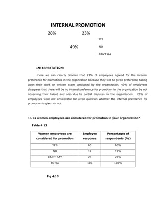23%
49%
28%
INTERNAL PROMOTION
YES
NO
CAN'TSAY
INTERPRETATION:
Here we can clearly observe that 23% of employees agreed for the internal
preference for promotions in the organization because they will be given preference basing
upon their work or written exam conducted by the organization, 49% of employees
disagrees that there will be no internal preference for promotion in the organization by not
observing their talent and also due to partial disputes in the organization. 28% of
employees were not answerable for given question whether the internal preference for
promotion is given or not.
13. Is women employees are considered for promotion in your organization?
Table 4.13
Women employees are
considered for promotion
Employee
response
Percentages of
respondents (%)
YES 60 60%
NO 17 17%
CAN’T SAY 23 23%
TOTAL 100 100%
Fig 4.13
 