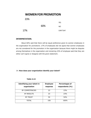 60%
17%
23%
WOMEN FOR PROMOTION
YES
NO
CAN'TSAY
INTERPRETATION;
About 60% said that there will be equal preference given to women employees in
the organization for promotions .17% of employees did not agree that women employees
are not considered for the promotion in the organization because there might be disputes
among themselves in the organization and remaining 23% of employee said that they are
either can’t agree or disagree with the given statement.
14. How does your organization identify your talent?
Table 4.14
Identifying your talent in
organization
Employee
response
Percentages of
respondents (%)
BY COMPETENCIES 23 23%
BY RESULTS 23 23%
BY TRUST 54 54%
TOTAL 100 100%
 