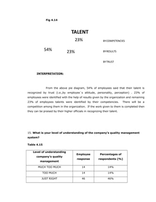 Fig 4.14
23%
23%54%
TALENT
BYCOMPETENCIES
BYRESULTS
BYTRUST
INTERPRETATION:
From the above pie diagram, 54% of employees said that their talent is
recognized by trust (i.e.,by employee`s attitude, personality, perception) . 23% of
employees were identified with the help of results given by the organization and remaining
23% of employees talents were identified by their competencies. There will be a
competition among them in the organization. If the work given to them is completed then
they can be praised by their higher officials in recognizing their talent.
15. What is your level of understanding of the company’s quality management
system?
Table 4.15
Level of understanding
company’s quality
management
Employee
response
Percentages of
respondents (%)
MUCH TOO MUCH 14 14%
TOO MUCH 14 14%
JUST RIGHT 46 46%
 