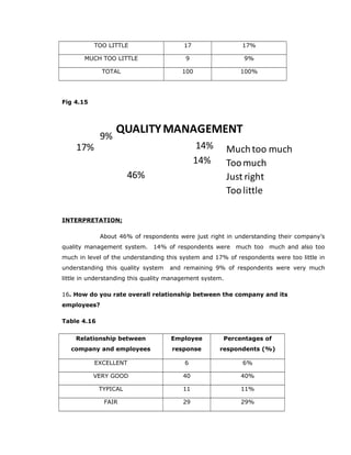 TOO LITTLE 17 17%
MUCH TOO LITTLE 9 9%
TOTAL 100 100%
Fig 4.15
14%
14%
46%
17%
9%
QUALITYMANAGEMENT
Muchtoo much
Toomuch
Just right
Toolittle
INTERPRETATION;
About 46% of respondents were just right in understanding their company’s
quality management system. 14% of respondents were much too much and also too
much in level of the understanding this system and 17% of respondents were too little in
understanding this quality system and remaining 9% of respondents were very much
little in understanding this quality management system.
16. How do you rate overall relationship between the company and its
employees?
Table 4.16
Relationship between
company and employees
Employee
response
Percentages of
respondents (%)
EXCELLENT 6 6%
VERY GOOD 40 40%
TYPICAL 11 11%
FAIR 29 29%
 
