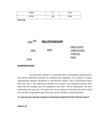 POOR 14 14%
TOTAL 100 100%
FIG 4.16
6%
40%
11%
29%
14% RELATIONSHIP
EXCELLENT
VERYGOOD
TYPICAL
FAIR
INTERPRETATION:
From the above diagram, it is said that 40% of respondents agree that they
have strong relationship between the company and employees. It is because of mutual
understanding between themselves in reaching their targets, 29% of respondents agree
that they have a fair relationship between the company and employees because they
might felt that company won’t be cooperative with them. 14% of respondents rate their
relationship very poor and 11% agree that it’s very typical to tell about the overall rating
but only 6% of respondents agree that they have an excellent rating relationship.
17. How do you rate the company’s business prospects for the next five years?
Table 4.17
 