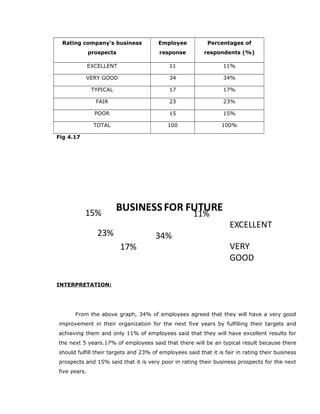 Rating company’s business
prospects
Employee
response
Percentages of
respondents (%)
EXCELLENT 11 11%
VERY GOOD 34 34%
TYPICAL 17 17%
FAIR 23 23%
POOR 15 15%
TOTAL 100 100%
Fig 4.17
11%
34%
17%
23%
15%
BUSINESSFOR FUTURE
EXCELLENT
VERY
GOOD
INTERPRETATION:
From the above graph, 34% of employees agreed that they will have a very good
improvement in their organization for the next five years by fulfilling their targets and
achieving them and only 11% of employees said that they will have excellent results for
the next 5 years.17% of employees said that there will be an typical result because there
should fulfill their targets and 23% of employees said that it is fair in rating their business
prospects and 15% said that it is very poor in rating their business prospects for the next
five years.
 