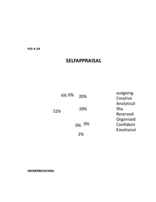 FIG 4.18
0% 20%
20%
0%
2%
0%
52%
6%
SELFAPPRAISAL
outgoing
Creative
Analytical
Shy
Reserved
Organised
Confident
Emotional
INTERPRETATION:
 