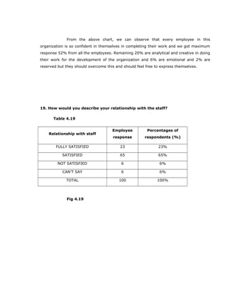 From the above chart, we can observe that every employee in this
organization is so confident in themselves in completing their work and we got maximum
response 52% from all the employees. Remaining 20% are analytical and creative in doing
their work for the development of the organization and 6% are emotional and 2% are
reserved but they should overcome this and should feel free to express themselves.
19. How would you describe your relationship with the staff?
Table 4.19
Relationship with staff
Employee
response
Percentages of
respondents (%)
FULLY SATISFIED 23 23%
SATISFIED 65 65%
NOT SATISFIED 6 6%
CAN’T SAY 6 6%
TOTAL 100 100%
Fig 4.19
 