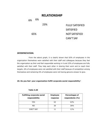 23%
65%
6% 6%
RELATIONSHIP
FULLY SATISFIED
SATISFIED
NOT SATISFIED
CAN'T SAY
INTERPRETATION:
From the above graph, it is clearly shown that 65% of employees in the
organization themselves were satisfied with their staff and colleagues because they feel
the organization as their and feel responsible working in it and 23% of employees are fully
satisfied with their staff. They help each other in sharing their work and to reach their
targets .6% of employees were not satisfied with their staff because of competition among
themselves and remaining 6% of employees were not having genuine answer to give.
20. Do you feel your organization fulfill corporate social responsibility?
Table 4.20
Fulfilling corporate social
responsibility
Employee
response
Percentages of
respondents (%)
YES 63 63%
NO 26 26%
CAN’T SAY 11 11%
 
