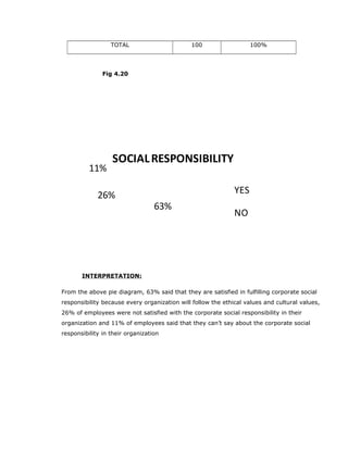 TOTAL 100 100%
Fig 4.20
63%
26%
11%
SOCIALRESPONSIBILITY
YES
NO
INTERPRETATION:
From the above pie diagram, 63% said that they are satisfied in fulfilling corporate social
responsibility because every organization will follow the ethical values and cultural values,
26% of employees were not satisfied with the corporate social responsibility in their
organization and 11% of employees said that they can’t say about the corporate social
responsibility in their organization
 