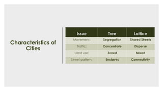 Characteristics of
Cities
Issue Tree Lattice
Movement: Segregation Shared Streets
Traffic: Concentrate Disperse
Land use: Zoned Mixed
Street pattern: Enclaves Connectivity
 