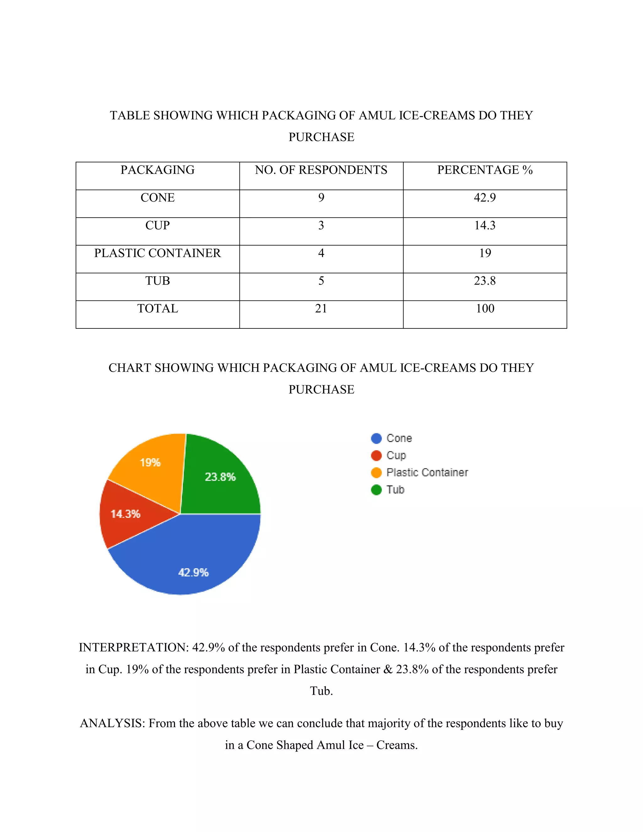 TABLE SHOWING WHICH PACKAGING OF AMUL ICE-CREAMS DO THEY
PURCHASE
PACKAGING NO. OF RESPONDENTS PERCENTAGE %
CONE 9 42.9
CUP 3 14.3
PLASTIC CONTAINER 4 19
TUB 5 23.8
TOTAL 21 100
CHART SHOWING WHICH PACKAGING OF AMUL ICE-CREAMS DO THEY
PURCHASE
INTERPRETATION: 42.9% of the respondents prefer in Cone. 14.3% of the respondents prefer
in Cup. 19% of the respondents prefer in Plastic Container & 23.8% of the respondents prefer
Tub.
ANALYSIS: From the above table we can conclude that majority of the respondents like to buy
in a Cone Shaped Amul Ice – Creams.
 