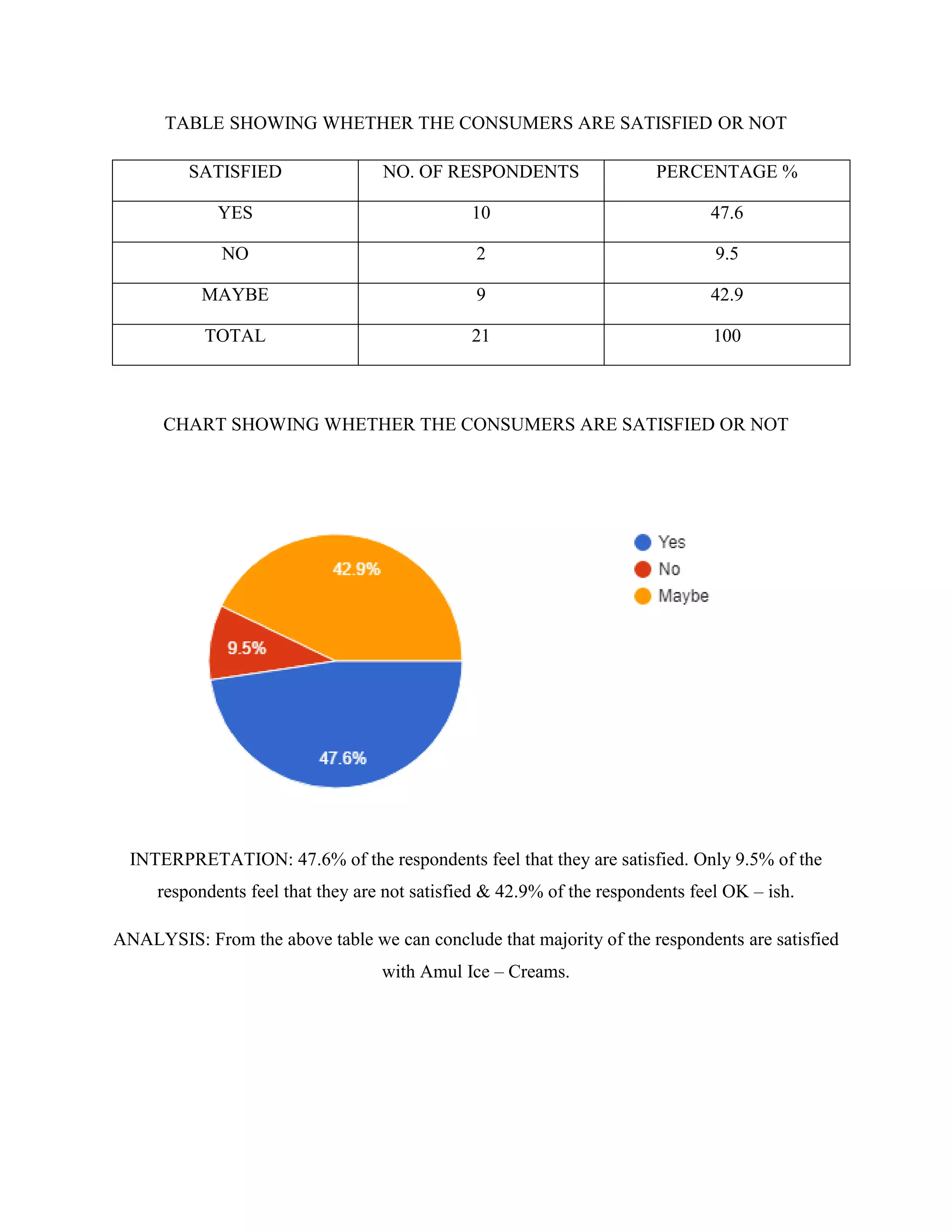 TABLE SHOWING WHETHER THE CONSUMERS ARE SATISFIED OR NOT
SATISFIED NO. OF RESPONDENTS PERCENTAGE %
YES 10 47.6
NO 2 9.5
MAYBE 9 42.9
TOTAL 21 100
CHART SHOWING WHETHER THE CONSUMERS ARE SATISFIED OR NOT
INTERPRETATION: 47.6% of the respondents feel that they are satisfied. Only 9.5% of the
respondents feel that they are not satisfied & 42.9% of the respondents feel OK – ish.
ANALYSIS: From the above table we can conclude that majority of the respondents are satisfied
with Amul Ice – Creams.
 