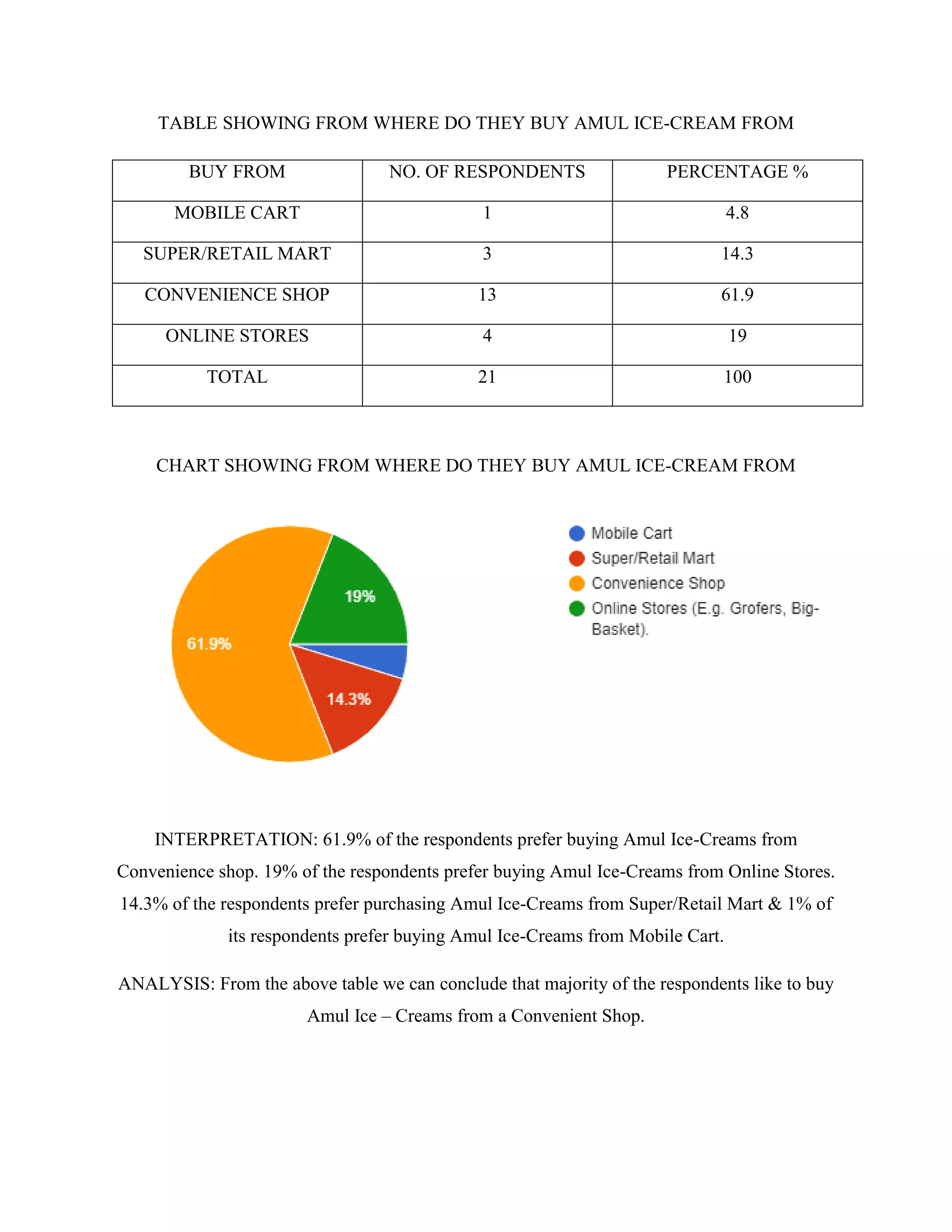 TABLE SHOWING FROM WHERE DO THEY BUY AMUL ICE-CREAM FROM
BUY FROM NO. OF RESPONDENTS PERCENTAGE %
MOBILE CART 1 4.8
SUPER/RETAIL MART 3 14.3
CONVENIENCE SHOP 13 61.9
ONLINE STORES 4 19
TOTAL 21 100
CHART SHOWING FROM WHERE DO THEY BUY AMUL ICE-CREAM FROM
INTERPRETATION: 61.9% of the respondents prefer buying Amul Ice-Creams from
Convenience shop. 19% of the respondents prefer buying Amul Ice-Creams from Online Stores.
14.3% of the respondents prefer purchasing Amul Ice-Creams from Super/Retail Mart & 1% of
its respondents prefer buying Amul Ice-Creams from Mobile Cart.
ANALYSIS: From the above table we can conclude that majority of the respondents like to buy
Amul Ice – Creams from a Convenient Shop.
 