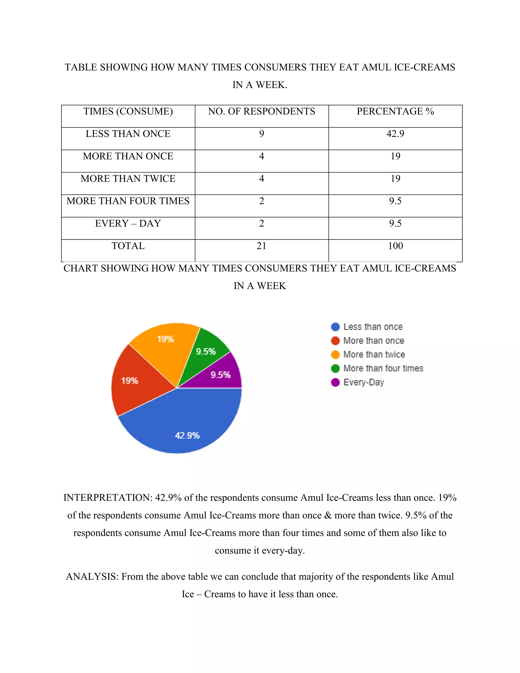TABLE SHOWING HOW MANY TIMES CONSUMERS THEY EAT AMUL ICE-CREAMS
IN A WEEK.
TIMES (CONSUME) NO. OF RESPONDENTS PERCENTAGE %
LESS THAN ONCE 9 42.9
MORE THAN ONCE 4 19
MORE THAN TWICE 4 19
MORE THAN FOUR TIMES 2 9.5
EVERY – DAY 2 9.5
TOTAL 21 100
CHART SHOWING HOW MANY TIMES CONSUMERS THEY EAT AMUL ICE-CREAMS
IN A WEEK
INTERPRETATION: 42.9% of the respondents consume Amul Ice-Creams less than once. 19%
of the respondents consume Amul Ice-Creams more than once & more than twice. 9.5% of the
respondents consume Amul Ice-Creams more than four times and some of them also like to
consume it every-day.
ANALYSIS: From the above table we can conclude that majority of the respondents like Amul
Ice – Creams to have it less than once.
 