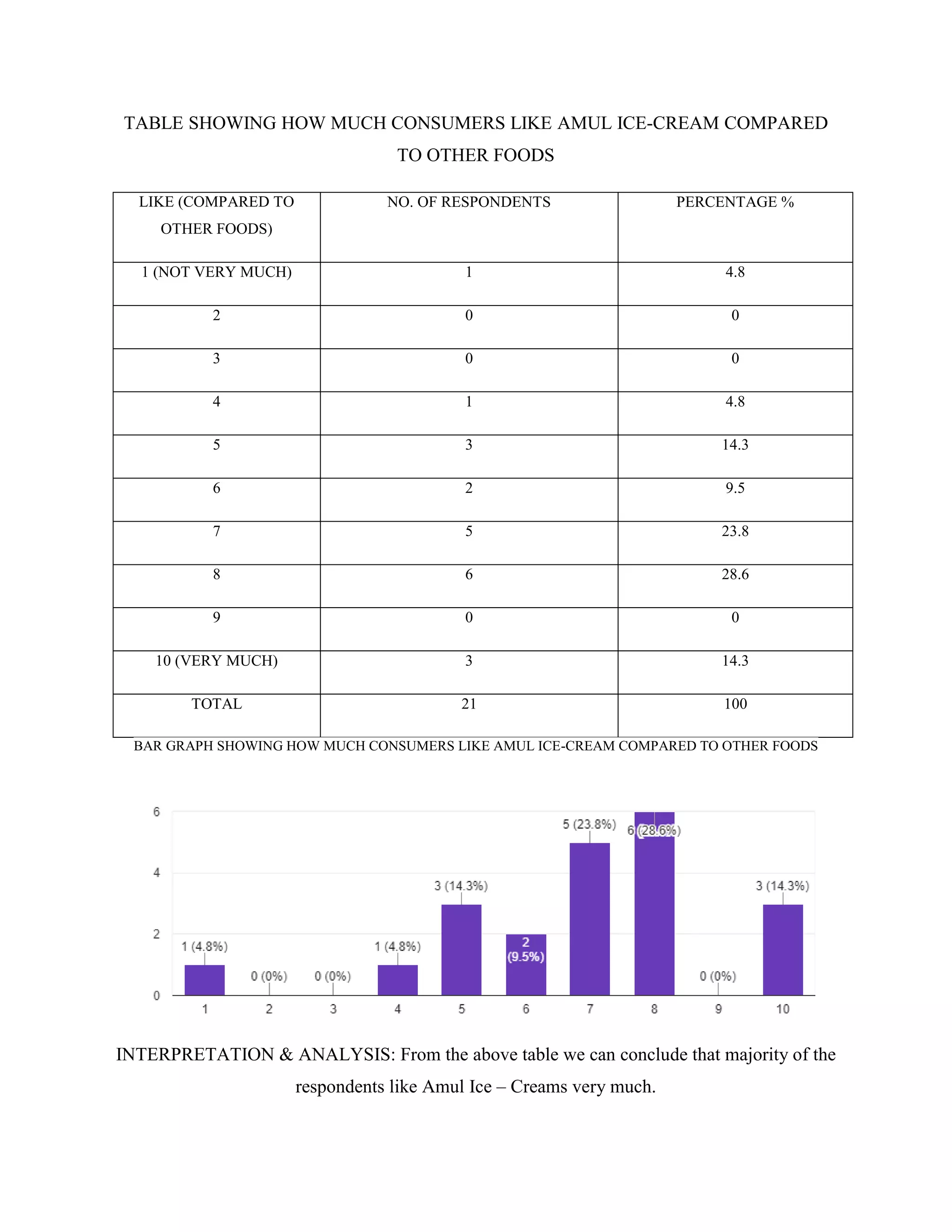 TABLE SHOWING HOW MUCH CONSUMERS LIKE AMUL ICE-CREAM COMPARED
TO OTHER FOODS
LIKE (COMPARED TO
OTHER FOODS)
NO. OF RESPONDENTS PERCENTAGE %
1 (NOT VERY MUCH) 1 4.8
2 0 0
3 0 0
4 1 4.8
5 3 14.3
6 2 9.5
7 5 23.8
8 6 28.6
9 0 0
10 (VERY MUCH) 3 14.3
TOTAL 21 100
BAR GRAPH SHOWING HOW MUCH CONSUMERS LIKE AMUL ICE-CREAM COMPARED TO OTHER FOODS
INTERPRETATION & ANALYSIS: From the above table we can conclude that majority of the
respondents like Amul Ice – Creams very much.
 