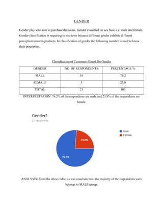 GENDER
Gender play vital role in purchase decisions. Gender classified on sex basis i.e. male and female.
Gender classification is requiring to marketer because different gender exhibits different
perception towards products. In classification of gender the following number is used to know
their perception.
Classification of Customers Based On Gender
GENDER NO. OF RESPONDENTS PERCENTAGE %
MALE 16 76.2
FEMALE 5 23.8
TOTAL 21 100
INTERPRETATION: 76.2% of the respondents are male and 23.8% of the respondents are
female.
ANALYSIS: From the above table we can conclude that, the majority of the respondents were
belongs to MALE group.
 