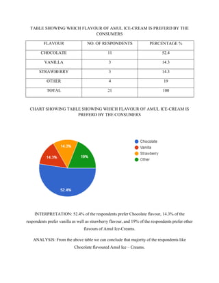 TABLE SHOWING WHICH FLAVOUR OF AMUL ICE-CREAM IS PREFERD BY THE
CONSUMERS
FLAVOUR NO. OF RESPONDENTS PERCENTAGE %
CHOCOLATE 11 52.4
VANILLA 3 14.3
STRAWBERRY 3 14.3
OTHER 4 19
TOTAL 21 100
CHART SHOWING TABLE SHOWING WHICH FLAVOUR OF AMUL ICE-CREAM IS
PREFERD BY THE CONSUMERS
INTERPRETATION: 52.4% of the respondents prefer Chocolate flavour, 14.3% of the
respondents prefer vanilla as well as strawberry flavour, and 19% of the respondents prefer other
flavours of Amul Ice-Creams.
ANALYSIS: From the above table we can conclude that majority of the respondents like
Chocolate flavoured Amul Ice – Creams.
 