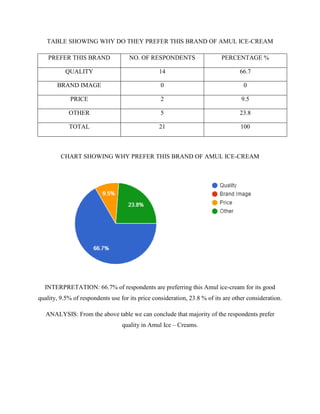 TABLE SHOWING WHY DO THEY PREFER THIS BRAND OF AMUL ICE-CREAM
PREFER THIS BRAND NO. OF RESPONDENTS PERCENTAGE %
QUALITY 14 66.7
BRAND IMAGE 0 0
PRICE 2 9.5
OTHER 5 23.8
TOTAL 21 100
CHART SHOWING WHY PREFER THIS BRAND OF AMUL ICE-CREAM
INTERPRETATION: 66.7% of respondents are preferring this Amul ice-cream for its good
quality, 9.5% of respondents use for its price consideration, 23.8 % of its are other consideration.
ANALYSIS: From the above table we can conclude that majority of the respondents prefer
quality in Amul Ice – Creams.
 