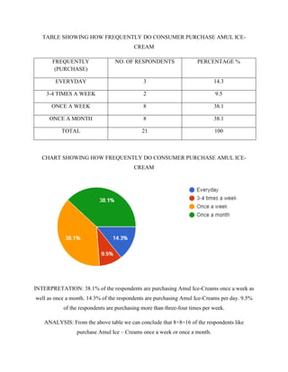 TABLE SHOWING HOW FREQUENTLY DO CONSUMER PURCHASE AMUL ICE-
CREAM
FREQUENTLY
(PURCHASE)
NO. OF RESPONDENTS PERCENTAGE %
EVERYDAY 3 14.3
3-4 TIMES A WEEK 2 9.5
ONCE A WEEK 8 38.1
ONCE A MONTH 8 38.1
TOTAL 21 100
CHART SHOWING HOW FREQUENTLY DO CONSUMER PURCHASE AMUL ICE-
CREAM
INTERPRETATION: 38.1% of the respondents are purchasing Amul Ice-Creams once a week as
well as once a month. 14.3% of the respondents are purchasing Amul Ice-Creams per day. 9.5%
of the respondents are purchasing more than three-four times per week.
ANALYSIS: From the above table we can conclude that 8+8=16 of the respondents like
purchase Amul Ice – Creams once a week or once a month.
 